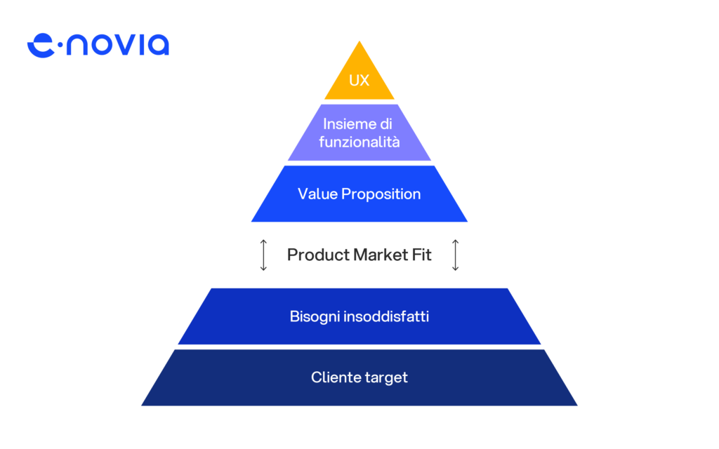 Schema del product market fit che mostra l’allineamento tra cliente target, bisogni insoddisfatti e value proposition in una startup