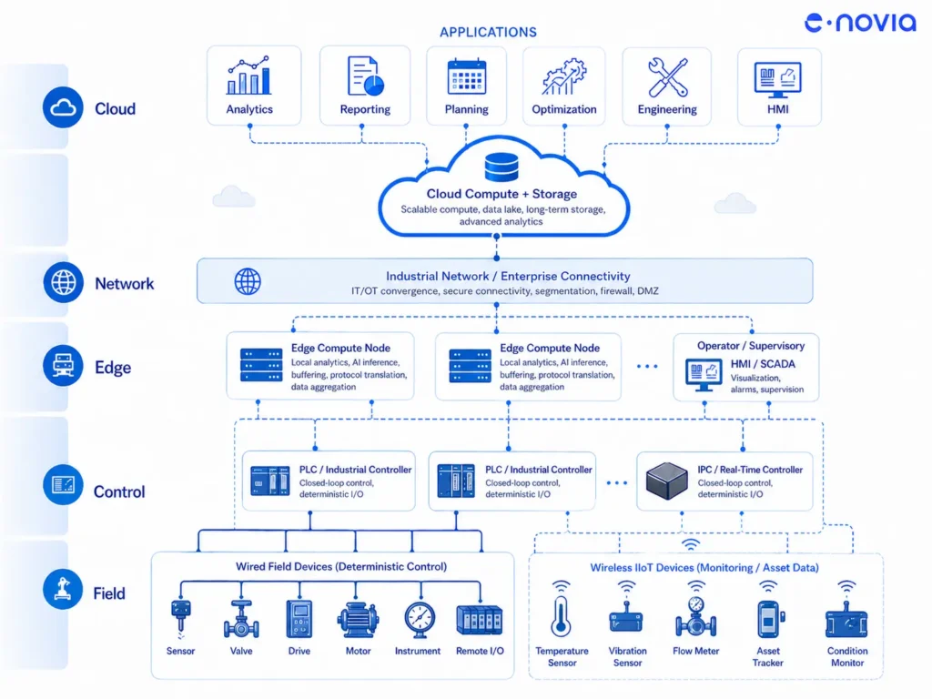 Industrial IoT architecture with edge computing and real-time control